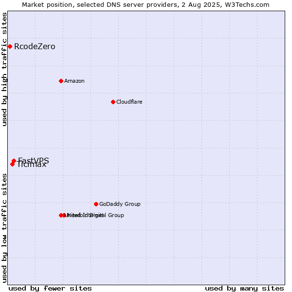 Market position of FastVPS vs. Ticimax vs. RcodeZero