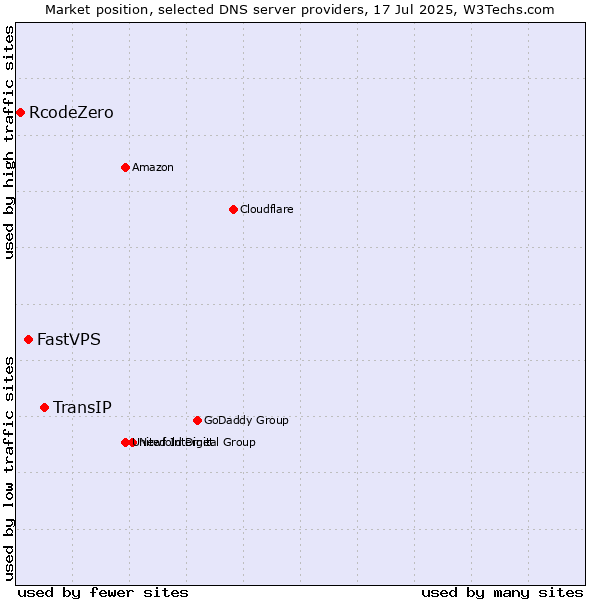 Market position of TransIP vs. FastVPS vs. RcodeZero