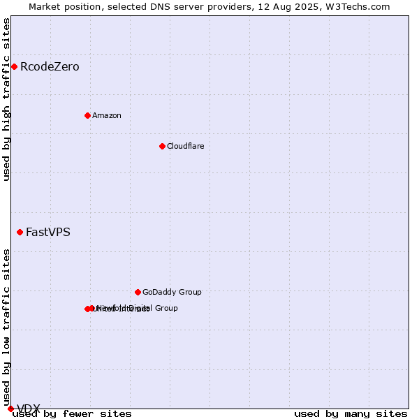 Market position of FastVPS vs. RcodeZero vs. VDX