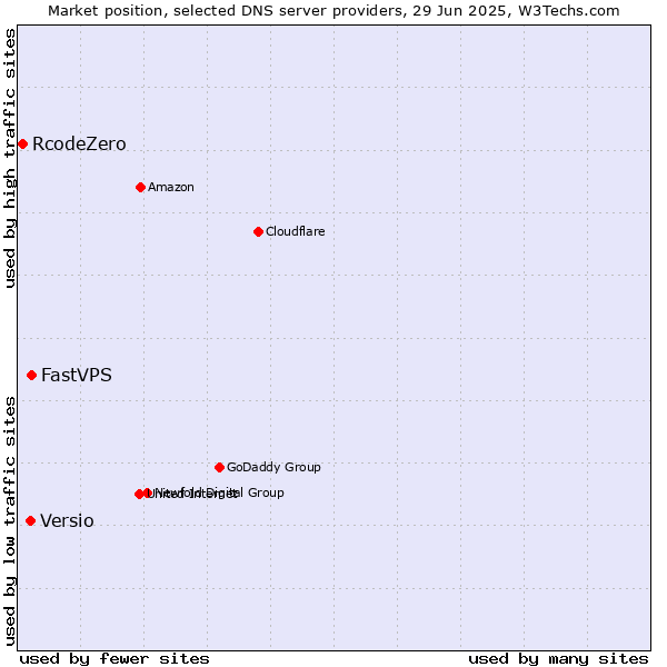 Market position of FastVPS vs. Versio vs. RcodeZero