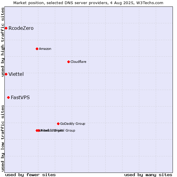 Market position of FastVPS vs. Viettel vs. RcodeZero