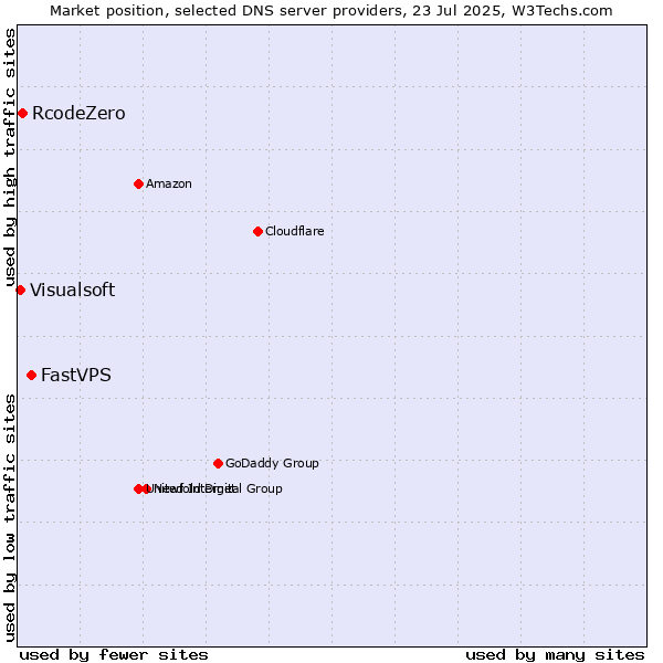 Market position of FastVPS vs. RcodeZero vs. Visualsoft