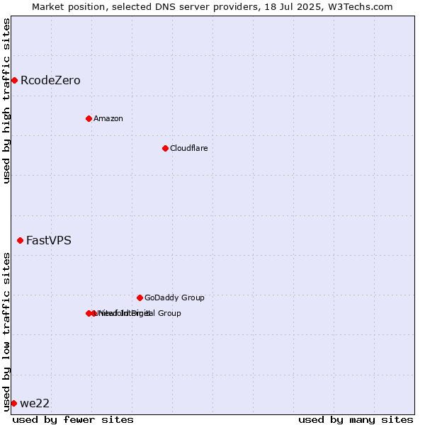 Market position of FastVPS vs. RcodeZero vs. we22