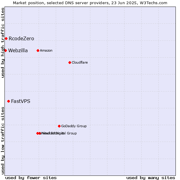 Market position of FastVPS vs. RcodeZero vs. Webzilla