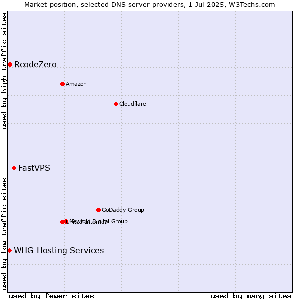 Market position of FastVPS vs. RcodeZero vs. WHG Hosting Services