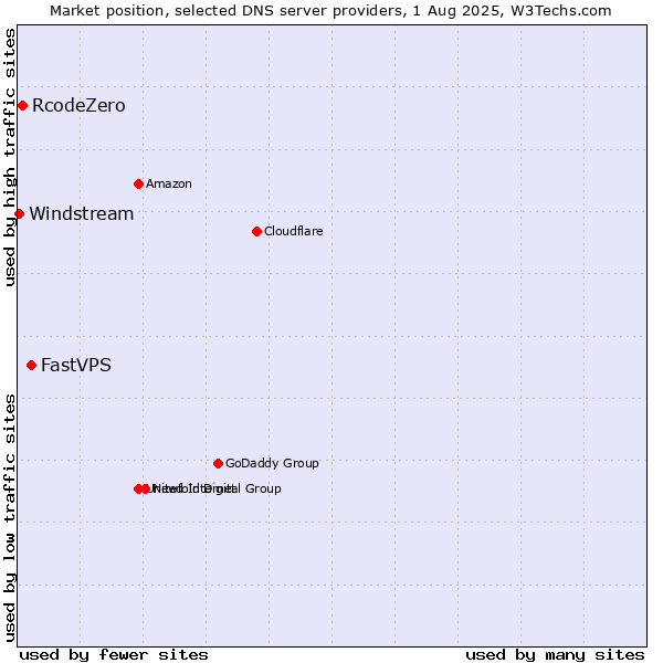 Market position of FastVPS vs. RcodeZero vs. Windstream