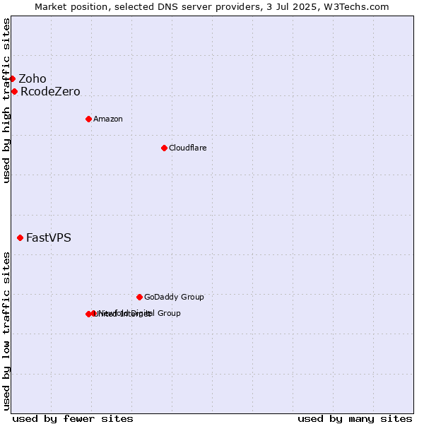 Market position of FastVPS vs. RcodeZero vs. Zoho