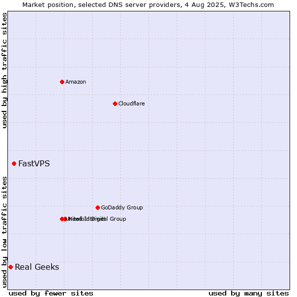 Market position of FastVPS vs. Real Geeks