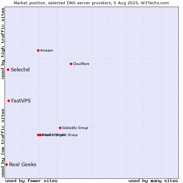 Market position of FastVPS vs. Selectel vs. Real Geeks