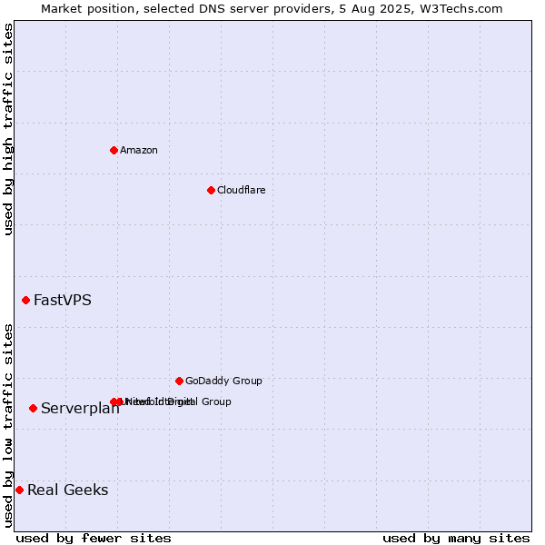 Market position of Serverplan vs. FastVPS vs. Real Geeks