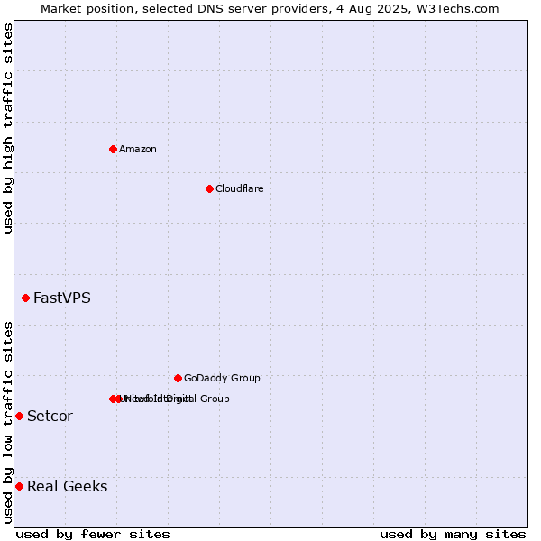 Market position of FastVPS vs. Setcor vs. Real Geeks
