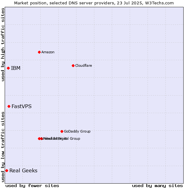 Market position of FastVPS vs. IBM vs. Real Geeks