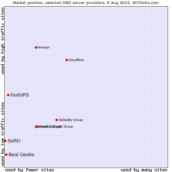 Market position of FastVPS vs. Real Geeks vs. Softtr