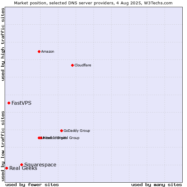 Market position of Squarespace vs. FastVPS vs. Real Geeks