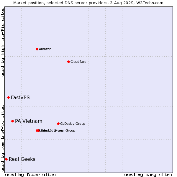 Market position of PA Vietnam vs. FastVPS vs. Real Geeks