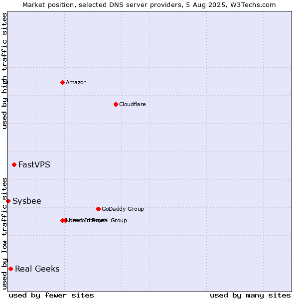 Market position of FastVPS vs. Real Geeks vs. Sysbee