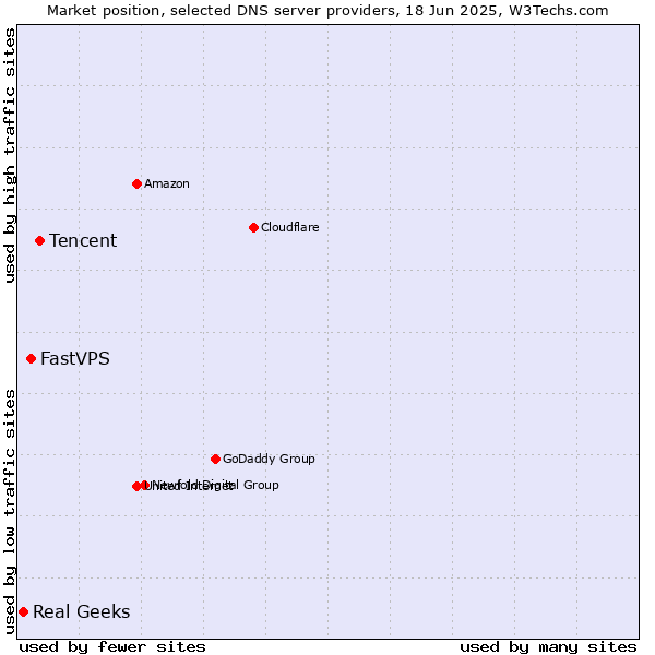 Market position of Tencent vs. FastVPS vs. Real Geeks