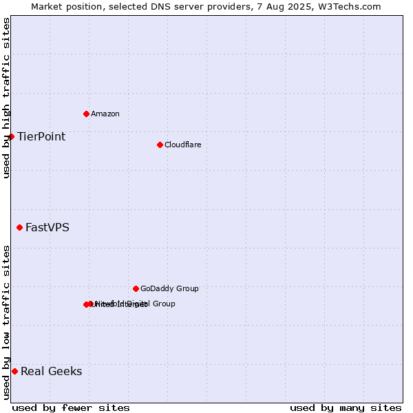 Market position of FastVPS vs. Real Geeks vs. TierPoint