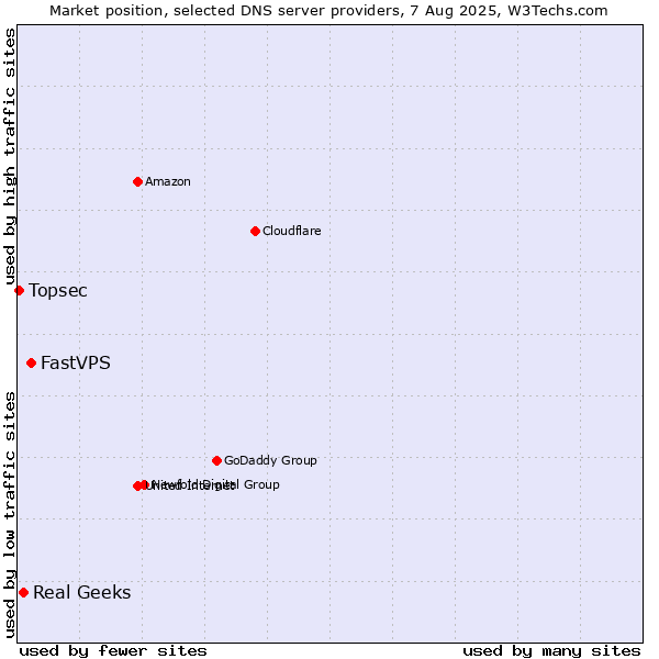Market position of FastVPS vs. Real Geeks vs. Topsec