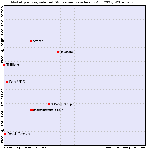 Market position of FastVPS vs. Real Geeks vs. Trillion