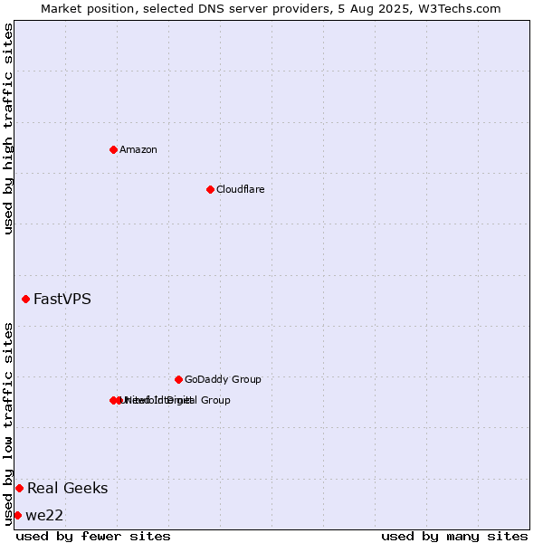 Market position of FastVPS vs. Real Geeks vs. we22