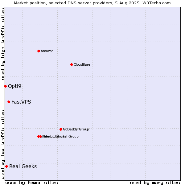 Market position of FastVPS vs. Real Geeks vs. Opti9