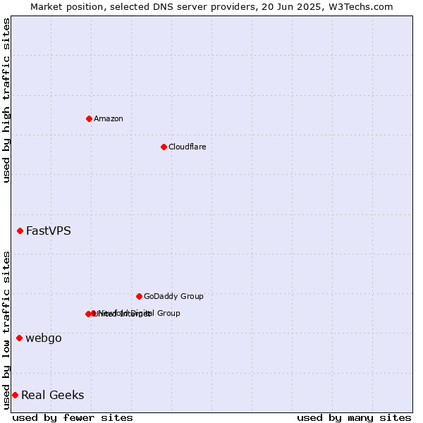 Market position of FastVPS vs. webgo vs. Real Geeks