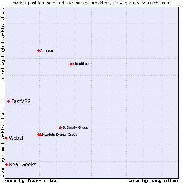 Market position of FastVPS vs. Real Geeks vs. Webzi