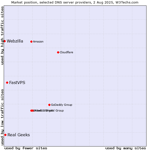 Market position of FastVPS vs. Real Geeks vs. Webzilla