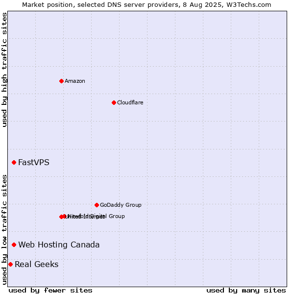 Market position of Web Hosting Canada vs. FastVPS vs. Real Geeks