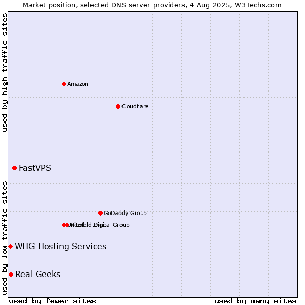 Market position of FastVPS vs. Real Geeks vs. WHG Hosting Services