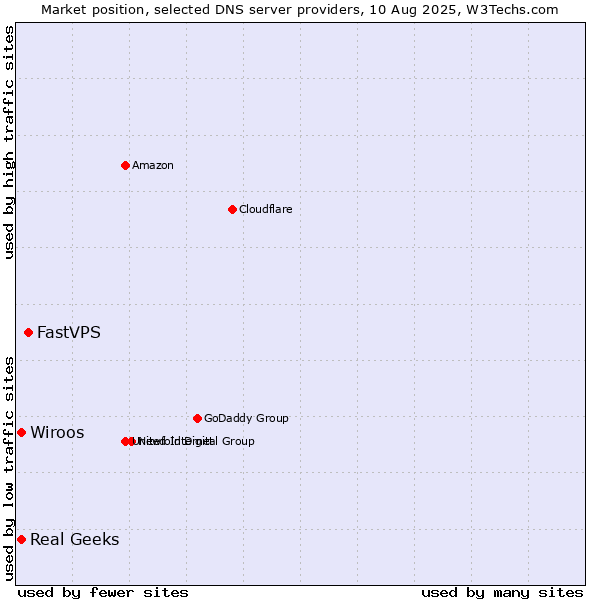 Market position of FastVPS vs. Wiroos vs. Real Geeks