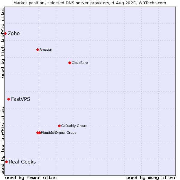 Market position of FastVPS vs. Real Geeks vs. Zoho