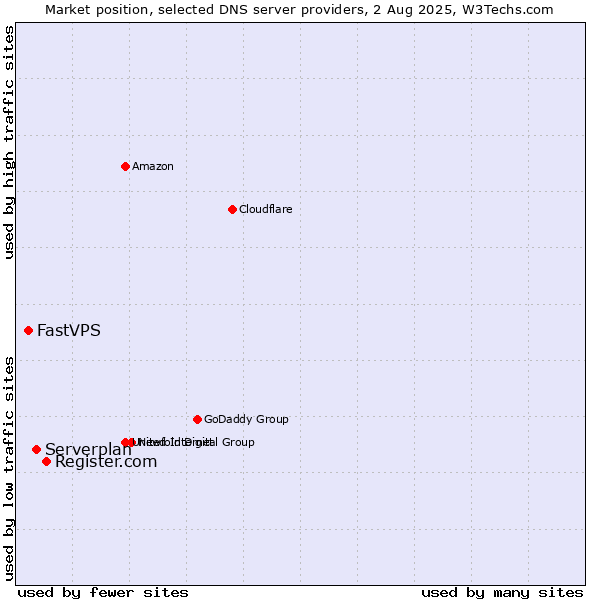 Market position of Register.com vs. Serverplan vs. FastVPS