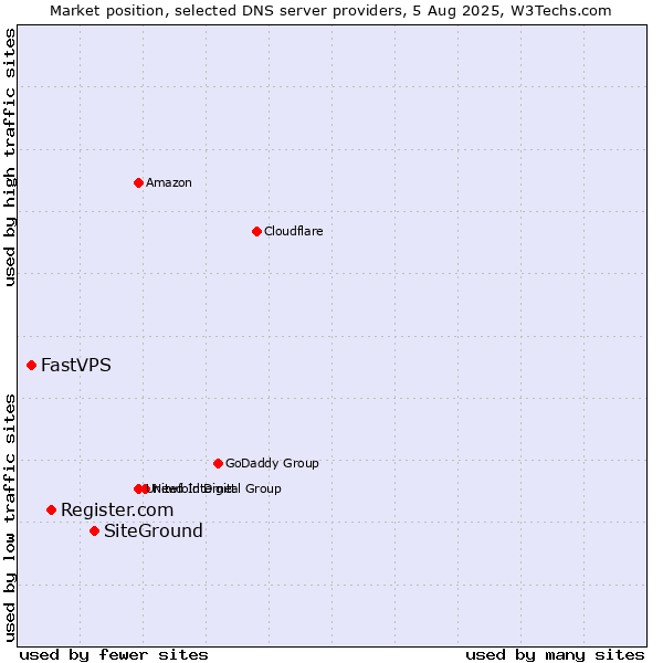 Market position of SiteGround vs. Register.com vs. FastVPS