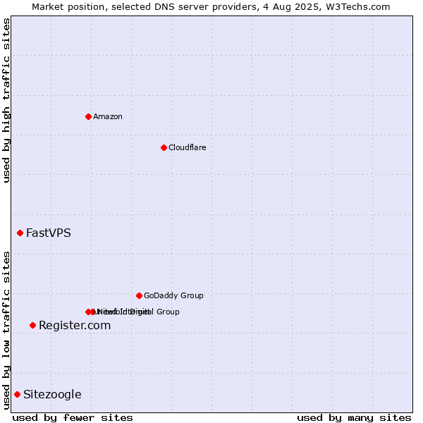 Market position of Register.com vs. FastVPS vs. Sitezoogle