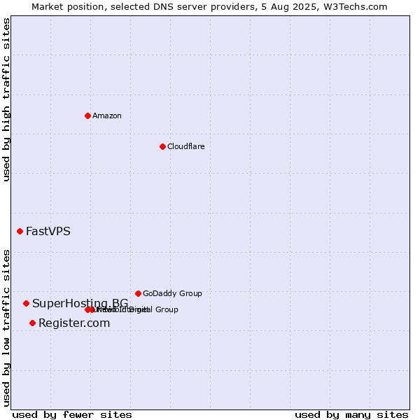 Market position of Register.com vs. SuperHosting.BG vs. FastVPS