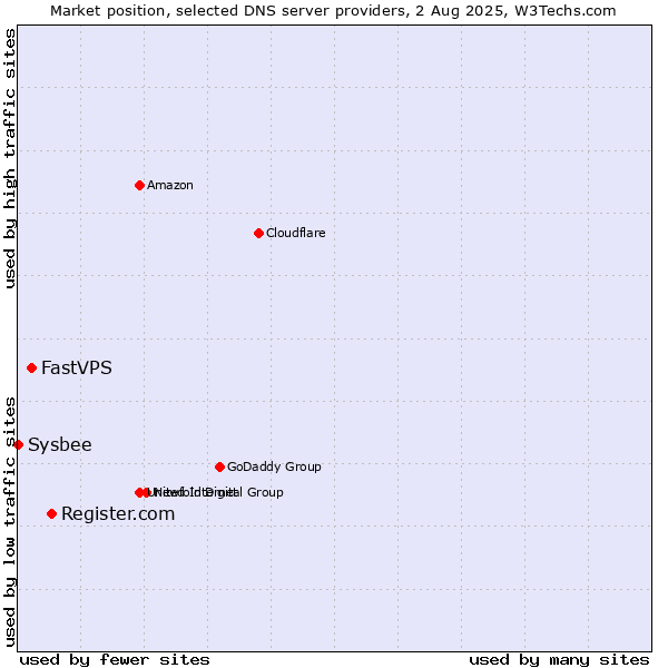 Market position of Register.com vs. FastVPS vs. Sysbee