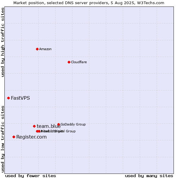 Market position of team.blue vs. Register.com vs. FastVPS
