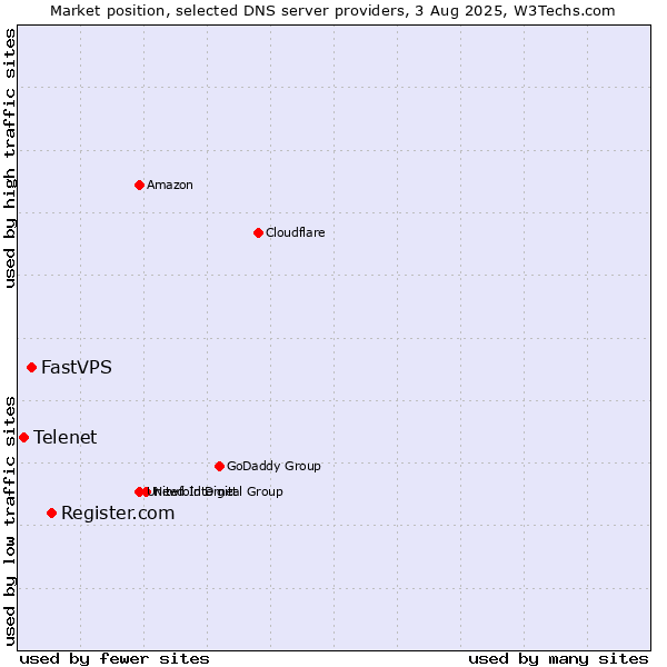 Market position of Register.com vs. FastVPS vs. Telenet