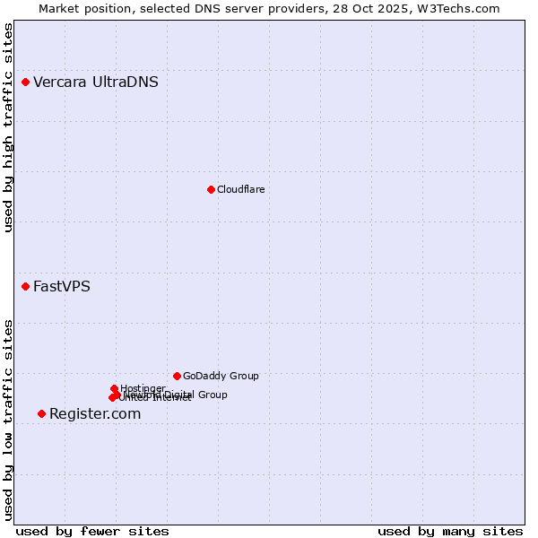 Market position of Register.com vs. Vercara UltraDNS vs. FastVPS