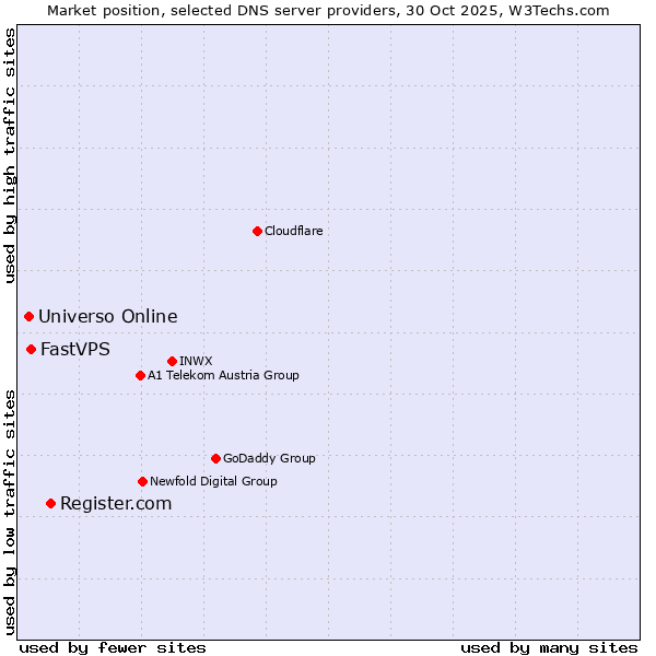 Market position of Register.com vs. FastVPS vs. Universo Online