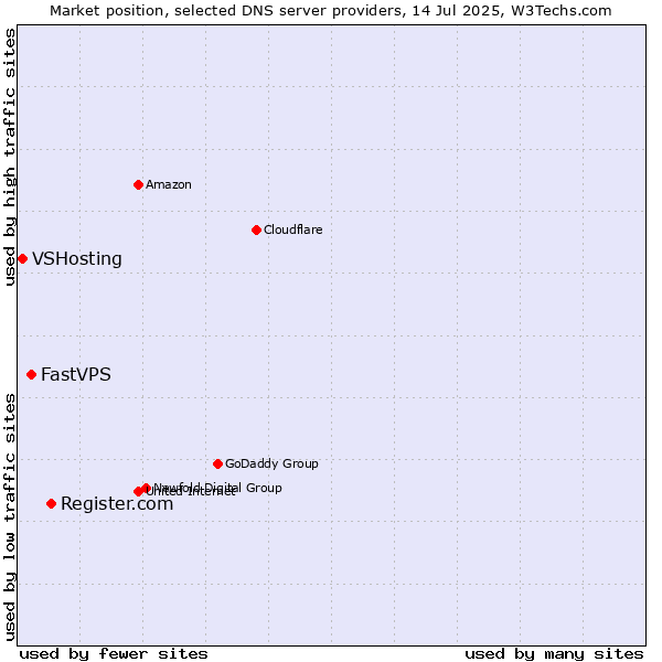Market position of Register.com vs. FastVPS vs. VSHosting