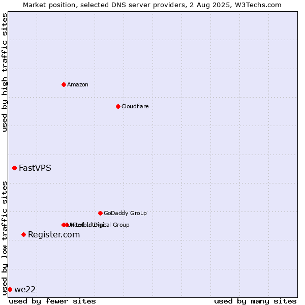 Market position of Register.com vs. FastVPS vs. we22