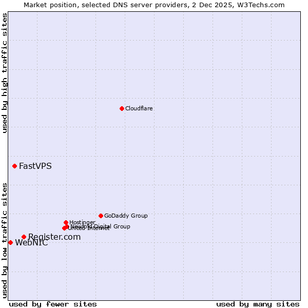 Market position of Register.com vs. FastVPS vs. WebNIC