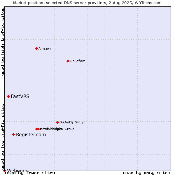 Market position of Register.com vs. FastVPS vs. Webnode