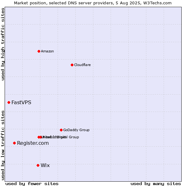 Market position of Wix vs. Register.com vs. FastVPS