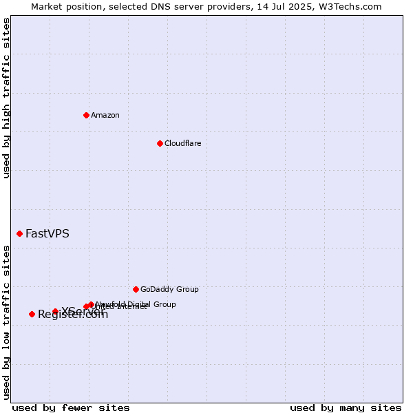Market position of XServer vs. Register.com vs. FastVPS