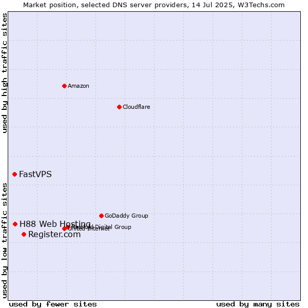 Market position of Register.com vs. H88 Web Hosting vs. FastVPS