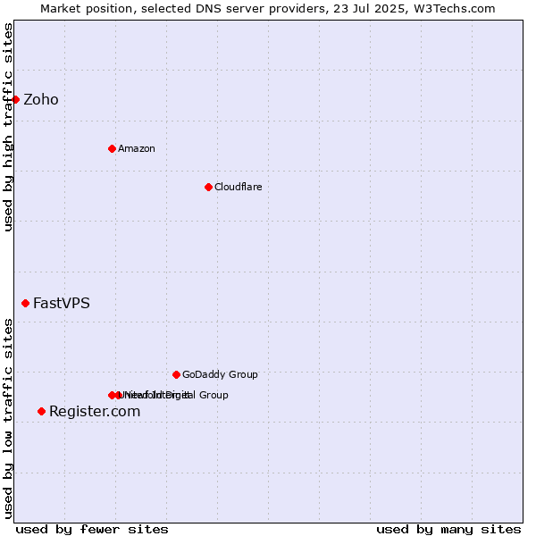 Market position of Register.com vs. FastVPS vs. Zoho